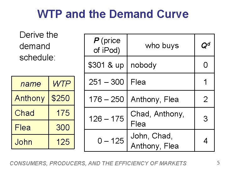 WTP and the Demand Curve Derive the demand schedule: P (price of i. Pod)