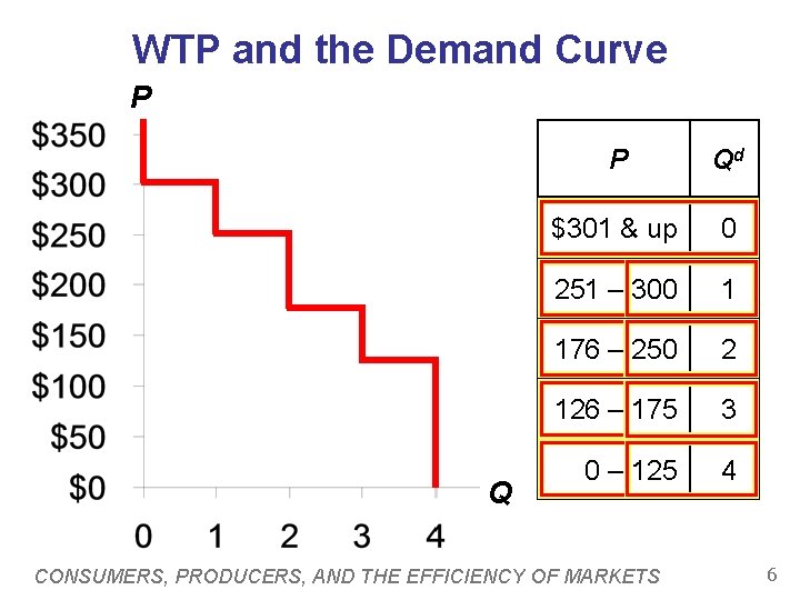 WTP and the Demand Curve P Qd $301 & up 0 251 – 300