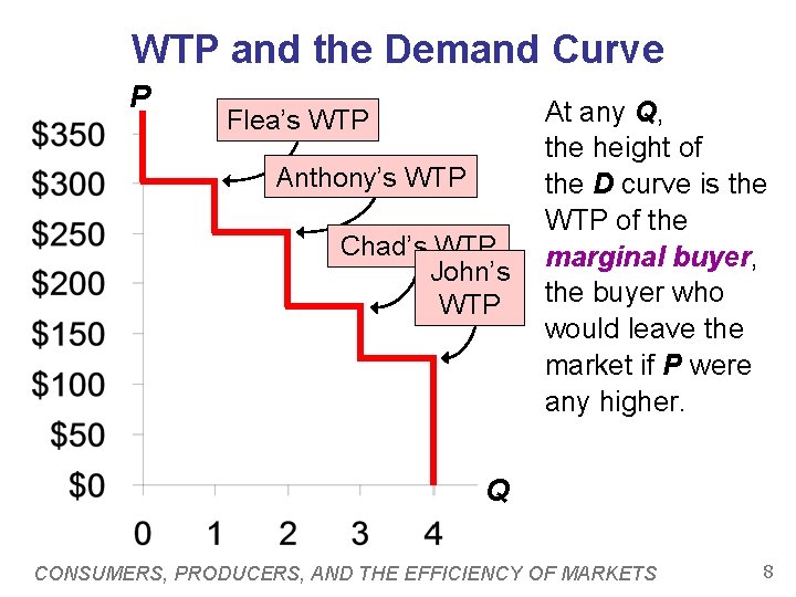 WTP and the Demand Curve P Flea’s WTP Anthony’s WTP Chad’s WTP John’s WTP