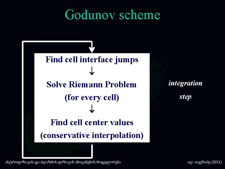 Godunov scheme Find cell interface jumps ¯ Solve Riemann Problem (for every cell) ¯