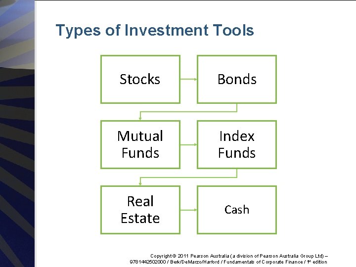 Types of Investment Tools Stocks Bonds Mutual Funds Index Funds Real Estate Cash Copyright