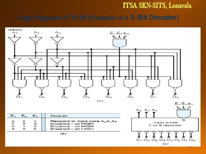 DIGITAL SYSTEMS TCE 1111 Logic diagram of 74138 (Example of a 3 Bit Decoder)