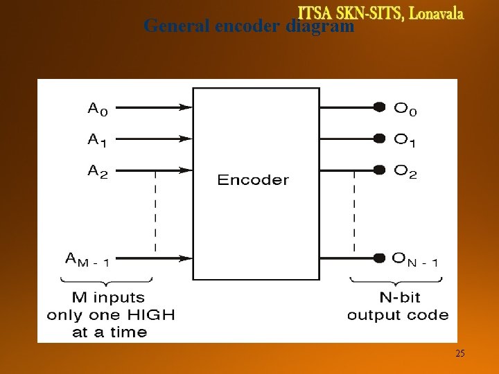 DIGITAL SYSTEMS TCE 1111 General encoder diagram 25 