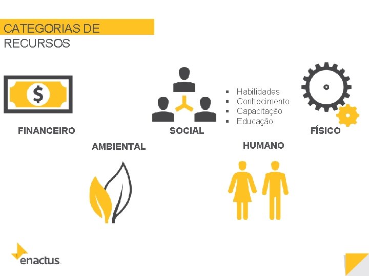 CATEGORIAS DE RECURSOS SOCIAL FINANCEIRO AMBIENTAL § § Habilidades Conhecimento Capacitação Educação HUMANO FÍSICO