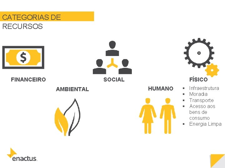 CATEGORIAS DE RECURSOS SOCIAL FINANCEIRO AMBIENTAL FÍSICO HUMANO § § Infraestrutura Moradia Transporte Acesso