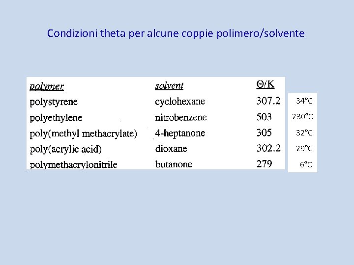 Condizioni theta per alcune coppie polimero/solvente 34°C 230°C 32°C 29°C 6°C 