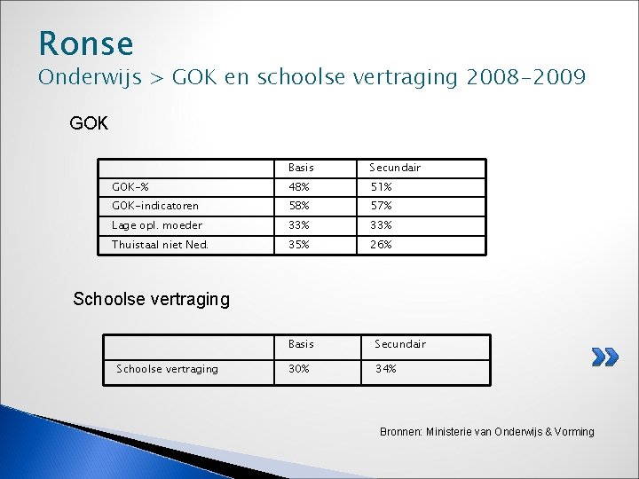Ronse Onderwijs > GOK en schoolse vertraging 2008 -2009 GOK Basis Secundair GOK-% 48%