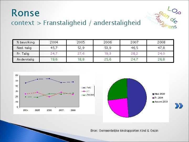 Ronse context > Franstaligheid / anderstaligheid % bevolking 2004 2005 2006 2007 2008 Ned.