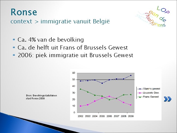 Ronse context > immigratie vanuit België Ca. 4% van de bevolking Ca. de helft