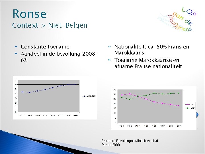 Ronse Context > Niet-Belgen Constante toename Aandeel in de bevolking 2008: 6% Nationaliteit: ca.