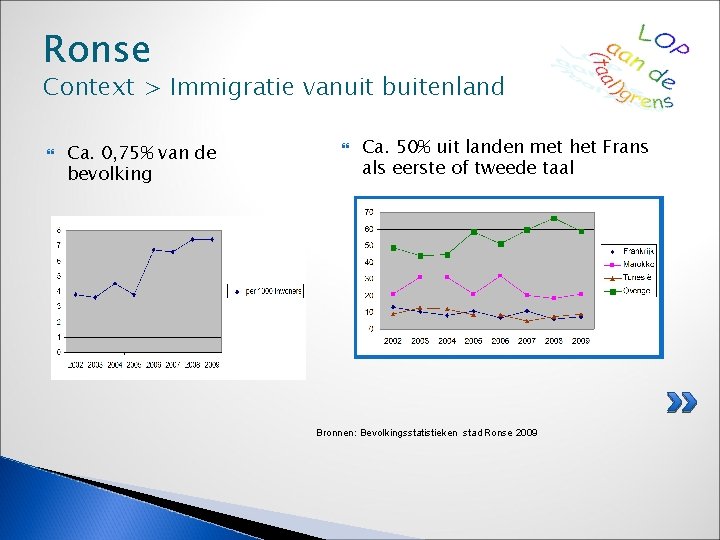 Ronse Context > Immigratie vanuit buitenland Ca. 0, 75% van de bevolking Ca. 50%