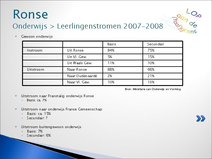 Ronse Onderwijs > Leerlingenstromen 2007 -2008 Gewoon onderwijs Instroom Uitstroom Basis Secundair Uit Ronse