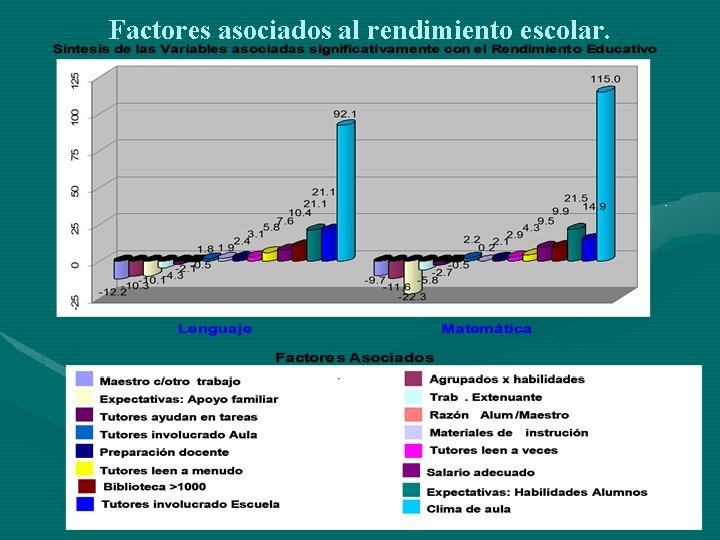 Factores asociados al rendimiento escolar. 