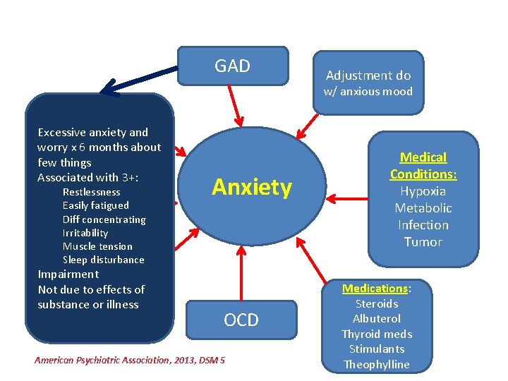GAD Adjustment do w/ anxious mood PTSD Excessive anxiety and worry x 6 months