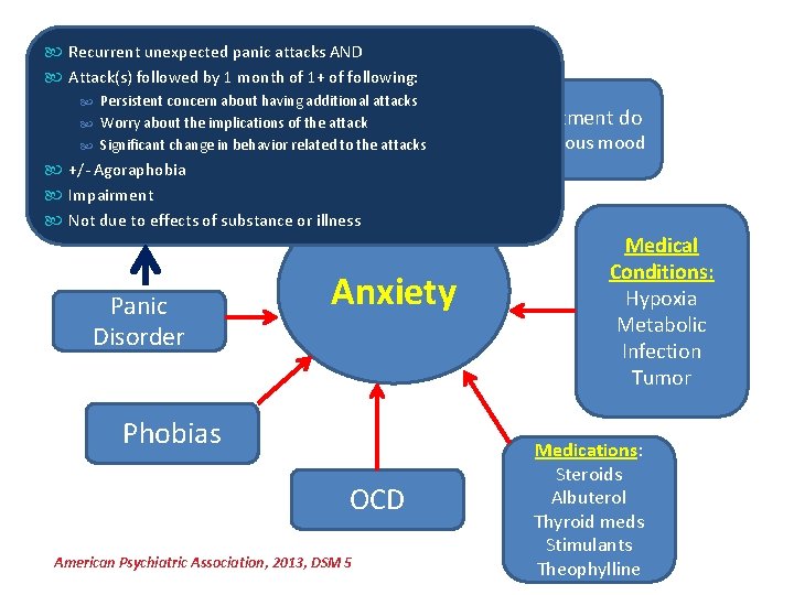  Recurrent unexpected panic attacks AND Attack(s) followed by 1 month of 1+ of