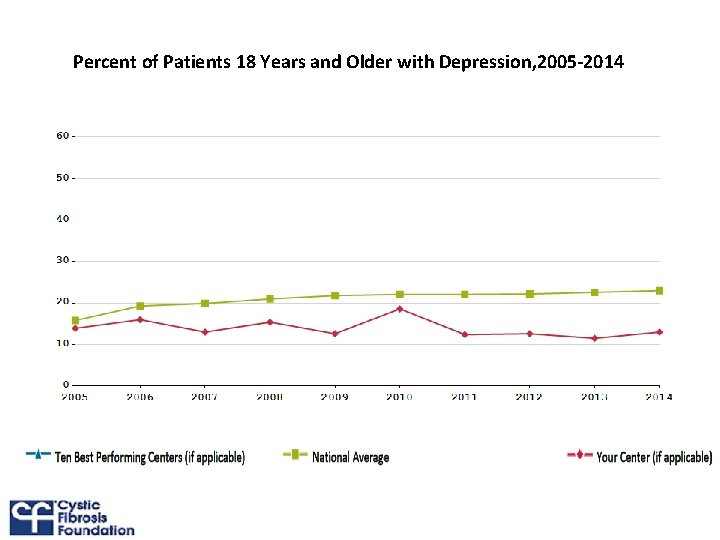 Percent of Patients 18 Years and Older with Depression, 2005 -2014 