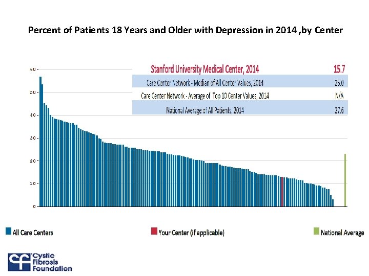 Percent of Patients 18 Years and Older with Depression in 2014 , by Center