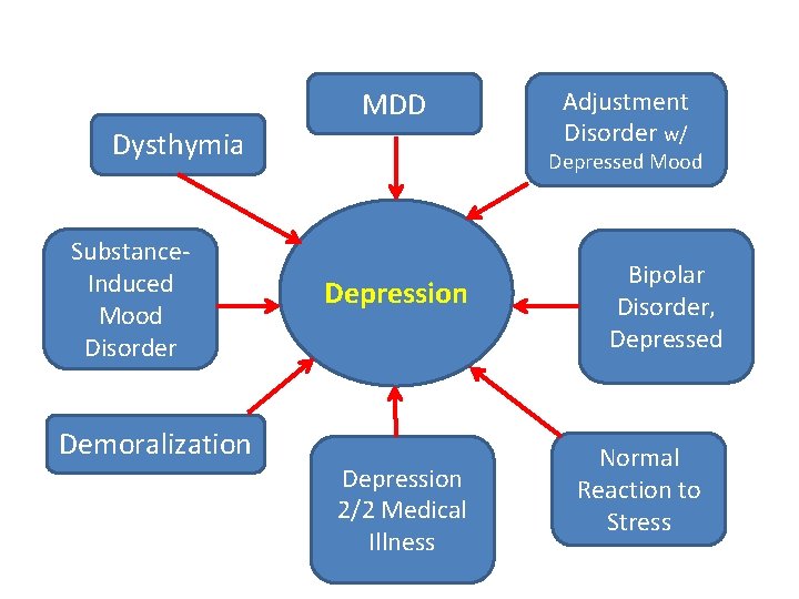 MDD Dysthymia Substance. Induced Mood Disorder Demoralization Adjustment Disorder w/ Depressed Mood Depression 2/2