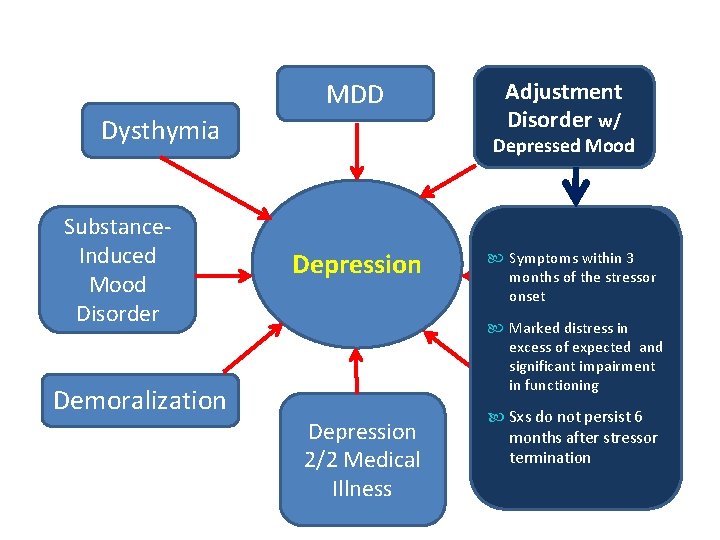 MDD Dysthymia Substance. Induced Mood Disorder Demoralization Adjustment Disorder w/ Depressed Mood Depression Bipolar