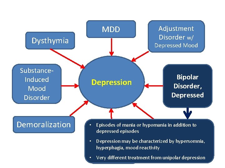 MDD Dysthymia Depressed Mood Substance. Induced Mood Disorder Demoralization Adjustment Disorder w/ Depression Bipolar