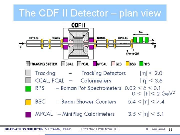 The CDF II Detector – plan view DIFFRACTION 2010, 09/10 -15 Otranto, ITALY Diffraction