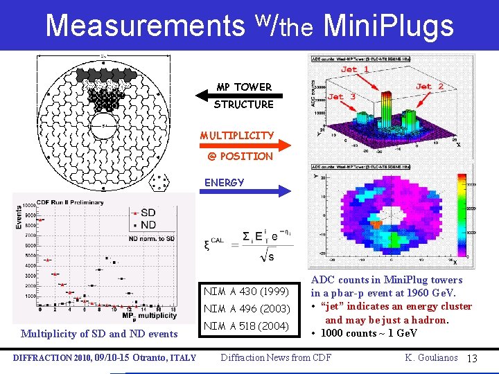 Measurements w/the Mini. Plugs MP TOWER STRUCTURE MULTIPLICITY @ POSITION ENERGY NIM A 430