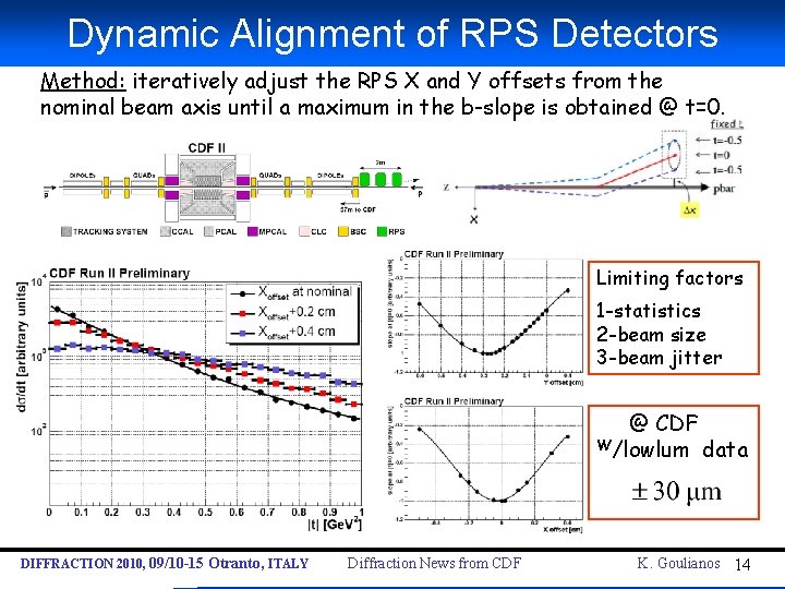Dynamic Alignment of RPS Detectors Method: iteratively adjust the RPS X and Y offsets