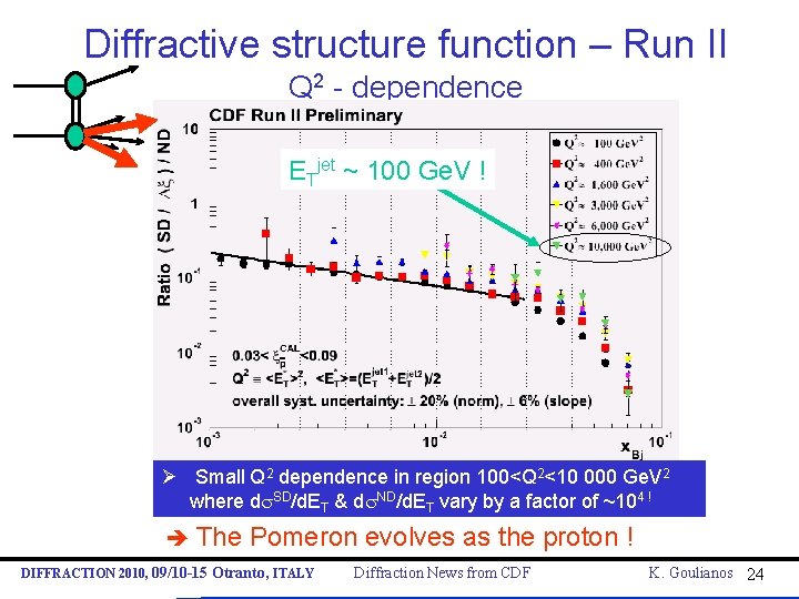 Diffractive structure function – Run II Q 2 - dependence ETjet ~ 100 Ge.