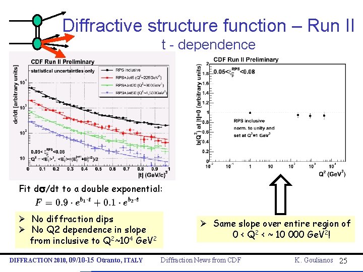 Diffractive structure function – Run II t - dependence Fit ds/dt to a double