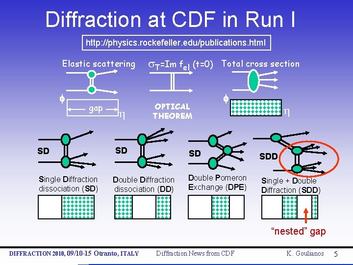Diffraction at CDF in Run I http: //physics. rockefeller. edu/publications. html Elastic scattering f