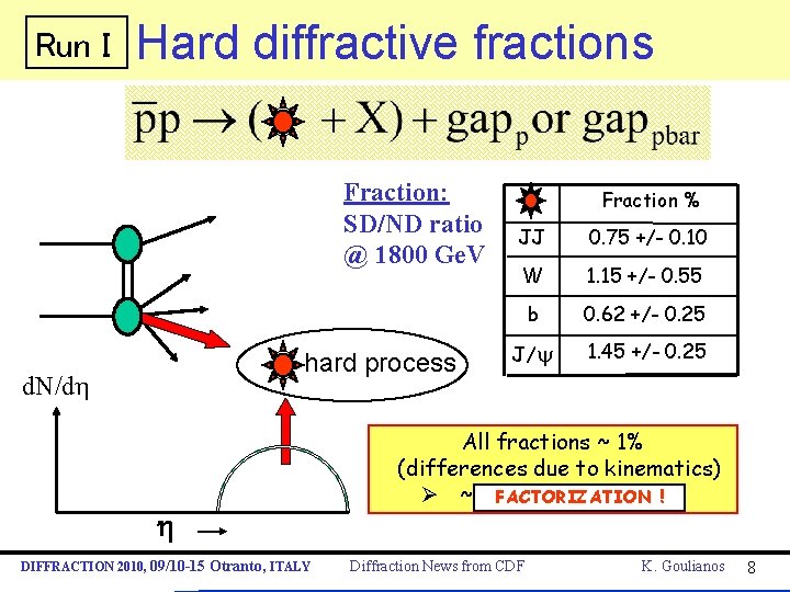Run I Hard diffractive fractions Fraction: SD/ND ratio @ 1800 Ge. V hard process