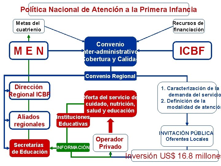 Política Nacional de Atención a la Primera Infancia Metas del cuatrienio MEN Recursos de