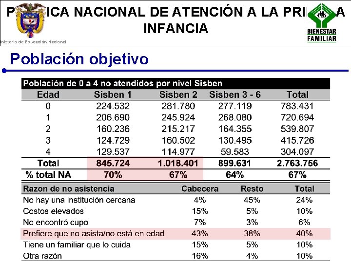 POLÍTICA NACIONAL DE ATENCIÓN A LA PRIMERA INFANCIA Ministerio de Educación Nacional Población objetivo