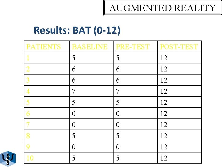 AUGMENTED REALITY Results: BAT (0 -12) PATIENTS 1 2 3 BASELINE 5 6 6