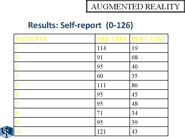 AUGMENTED REALITY Results: Self-report (0 -126) PATIENTS 1 2 3 PRE-TEST 114 91 95