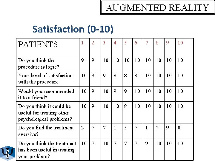 AUGMENTED REALITY Satisfaction (0 -10) PATIENTS 1 2 3 Do you think the procedure