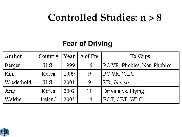 Controlled Studies: n > 8 Fear of Driving Author Country Year # of Pts
