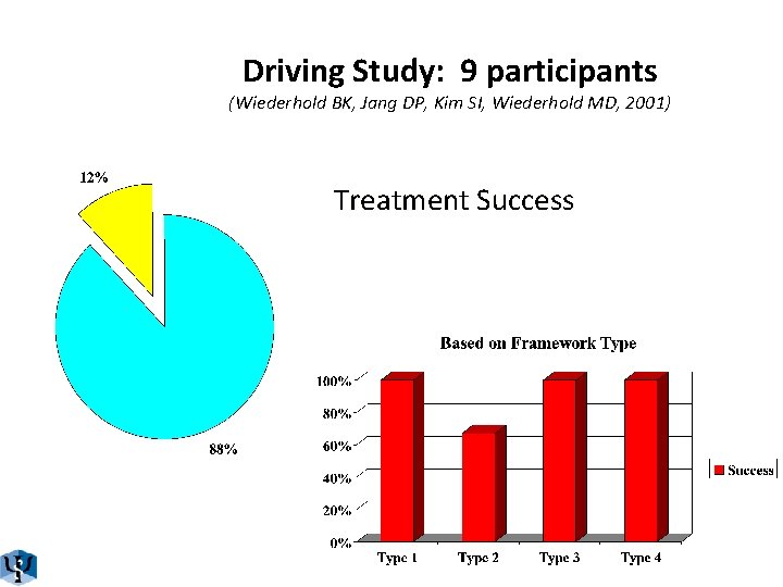 Driving Study: 9 participants (Wiederhold BK, Jang DP, Kim SI, Wiederhold MD, 2001) Treatment