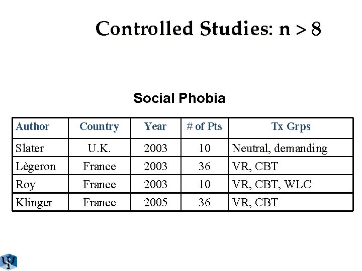 Controlled Studies: n > 8 Social Phobia Author Country Year # of Pts Tx
