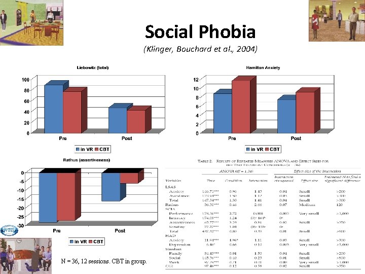 Social Phobia (Klinger, Bouchard et al. , 2004) N = 36, 12 sessions. CBT