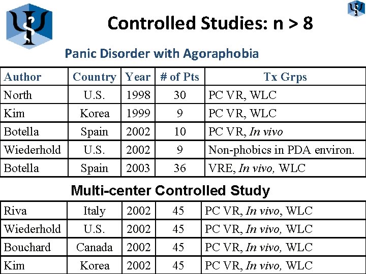 Controlled Studies: n > 8 Panic Disorder with Agoraphobia Author North Kim Botella Wiederhold