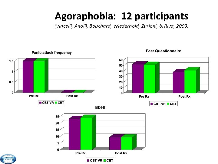 Agoraphobia: 12 participants (Vincelli, Anolli, Bouchard, Wiederhold, Zurloni, & Riva, 2003) 