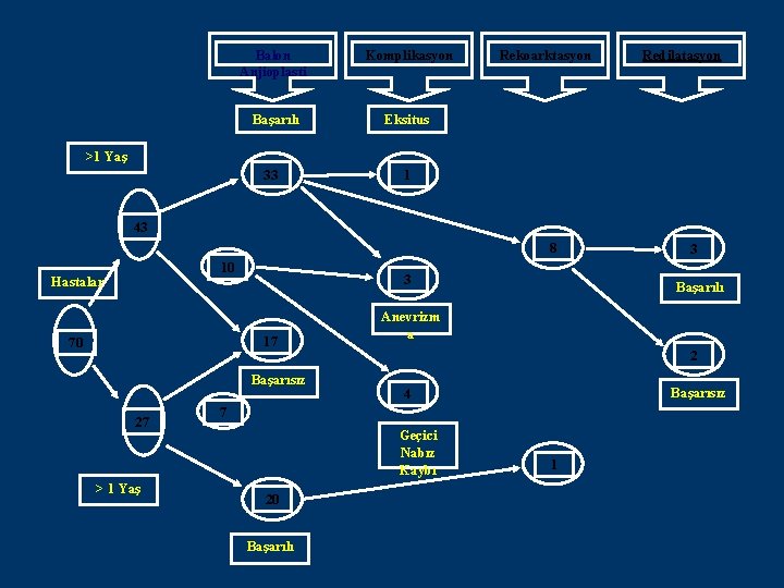Balon Anjioplasti Komplikasyon Başarılı Eksitus Rekoarktasyon Redilatasyon >1 Yaş 33 1 43 8 10