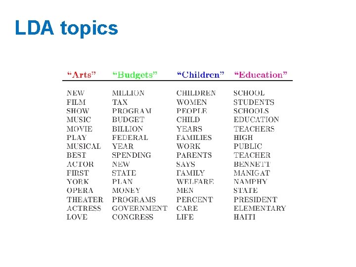 LDA topics 