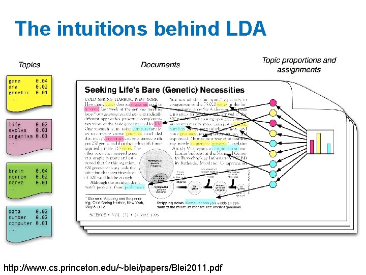 The intuitions behind LDA http: //www. cs. princeton. edu/~blei/papers/Blei 2011. pdf 