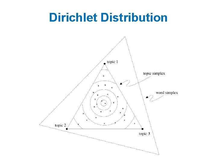 Dirichlet Distribution 