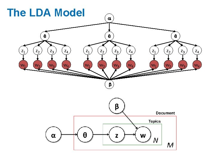 The LDA Model z 1 z 2 z 3 z 4 w 1 w