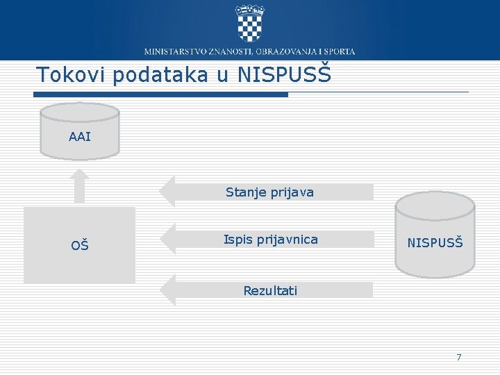 Tokovi podataka u NISPUSŠ AAI Stanje prijava OŠ Ispis prijavnica NISPUSŠ Rezultati 7 