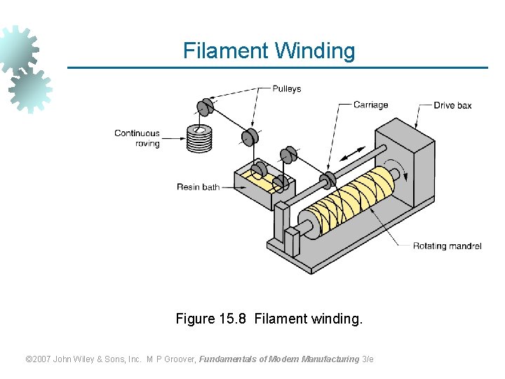 Filament Winding Figure 15. 8 Filament winding. © 2007 John Wiley & Sons, Inc.