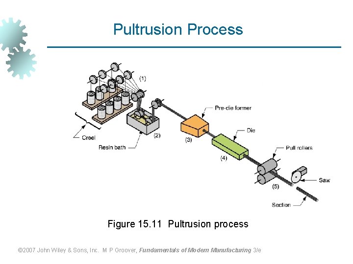 Pultrusion Process Figure 15. 11 Pultrusion process © 2007 John Wiley & Sons, Inc.